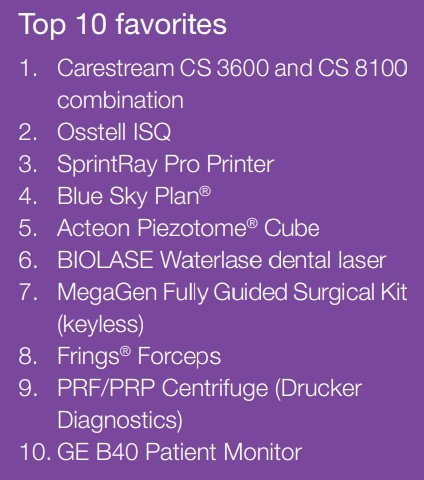 Top 10 favorites 1. Carestream CS 3600 and CS 8100 combination 2. Osstell ISQ 3. SprintRay Pro Printer 4. Blue Sky Plan® 5. Acteon Piezotome® Cube 6. BIOLASE Waterlase dental laser 7. MegaGen Fully Guided Surgical Kit (keyless) 8. Frings® Forceps 9. PRF/PRP Centrifuge (Drucker Diagnostics) 10. GE B40 Patient Monitor 