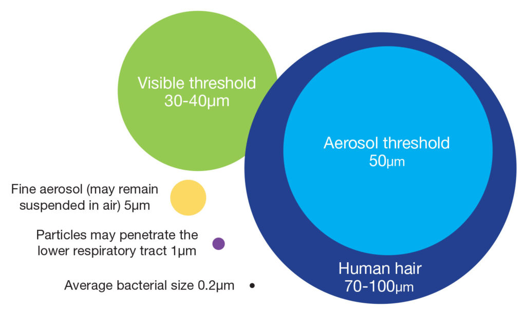Figure 1: Droplet particulate size comparisons