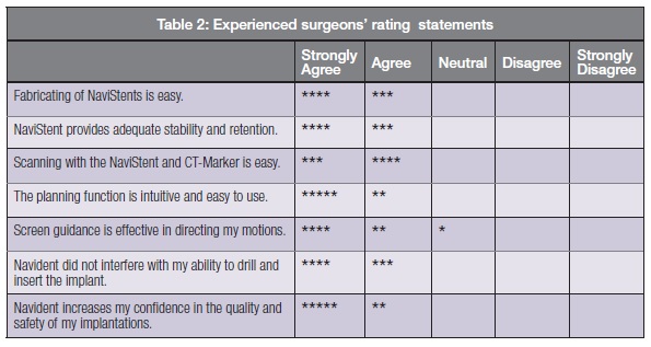 Table 2 Experienced Surgeons Results