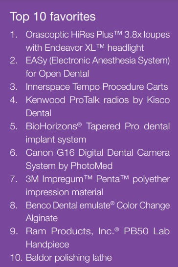 Top 10 favorites 1. Orascoptic HiRes Plus™ 3.8x loupes with Endeavor XL™ headlight 2. EASy (Electronic Anesthesia System) for Open Dental 3. Innerspace Tempo Procedure Carts 4. Kenwood ProTalk radios by Kisco Dental 5. BioHorizons® Tapered Pro dental implant system 6. Canon G16 Digital Dental Camera System by PhotoMed 7. 3M Impregum™ Penta™ polyether impression material 8. Benco Dental emulate® Color Change Alginate 9. Ram Products, Inc.® PB50 Lab Handpiece 10. Baldor polishing lathe