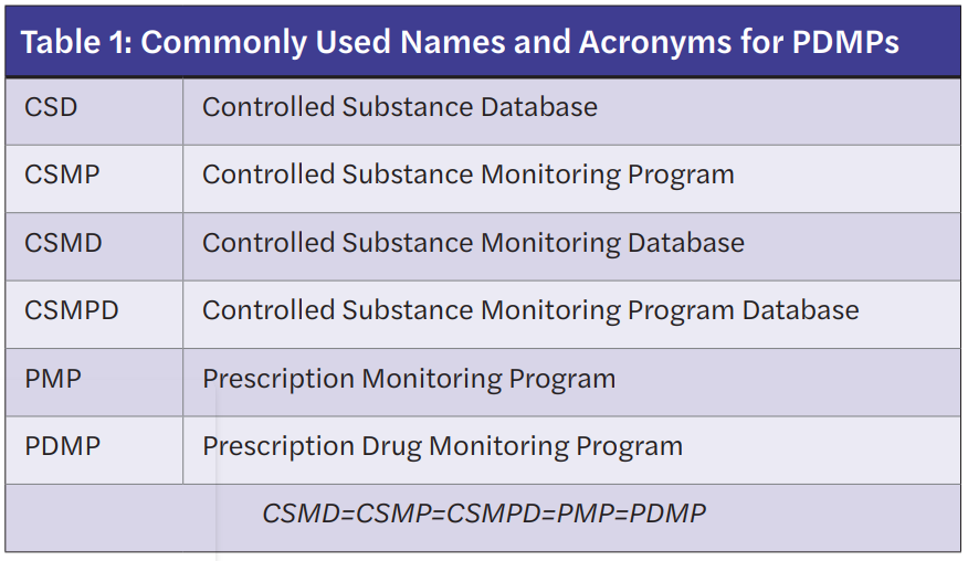 Table 1: Commonly Used Names and Acronyms for PDMPs CSD Controlled Substance Database CSMP Controlled Substance Monitoring Program CSMD Controlled Substance Monitoring Database CSMPD Controlled Substance Monitoring Program Database PMP Prescription Monitoring Program PDMP Prescription Drug Monitoring Program CSMD=CSMP=CSMPD=PMP=PDMP