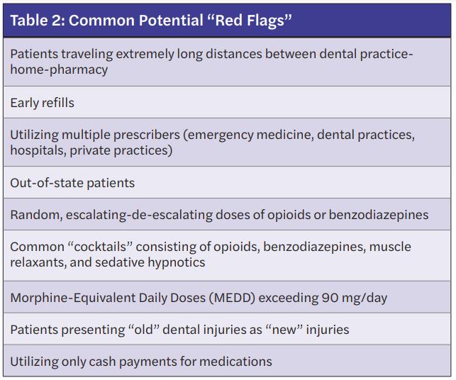 Table 2: Common Potential “Red Flags” Patients traveling extremely long distances between dental practicehome-pharmacy Early refills Utilizing multiple prescribers (emergency medicine, dental practices, hospitals, private practices) Out-of-state patients Random, escalating-de-escalating doses of opioids or benzodiazepines Common “cocktails” consisting of opioids, benzodiazepines, muscle relaxants, and sedative hypnotics Morphine-Equivalent Daily Doses (MEDD) exceeding 90 mg/day Patients presenting “old” dental injuries as “new” injuries Utilizing only cash payments for medications