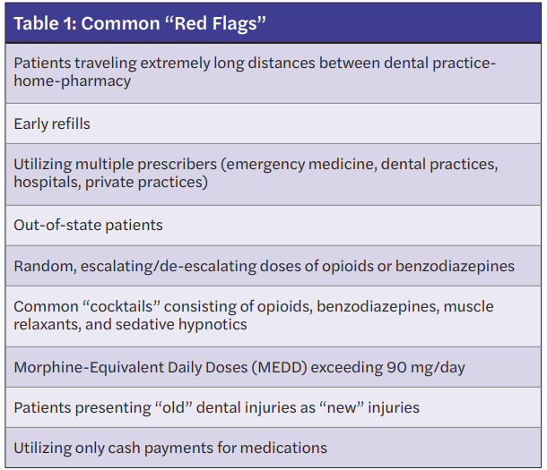 Table 1: Common “Red Flags” Patients traveling extremely long distances between dental practicehome-pharmacy Early refills Utilizing multiple prescribers (emergency medicine, dental practices, hospitals, private practices) Out-of-state patients Random, escalating/de-escalating doses of opioids or benzodiazepines Common “cocktails” consisting of opioids, benzodiazepines, muscle relaxants, and sedative hypnotics Morphine-Equivalent Daily Doses (MEDD) exceeding 90 mg/day Patients presenting “old” dental injuries as “new” injuries Utilizing only cash payments for medications 