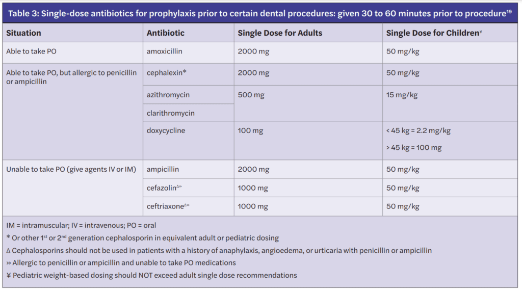 Avoiding dental infections and antibiotic resistance