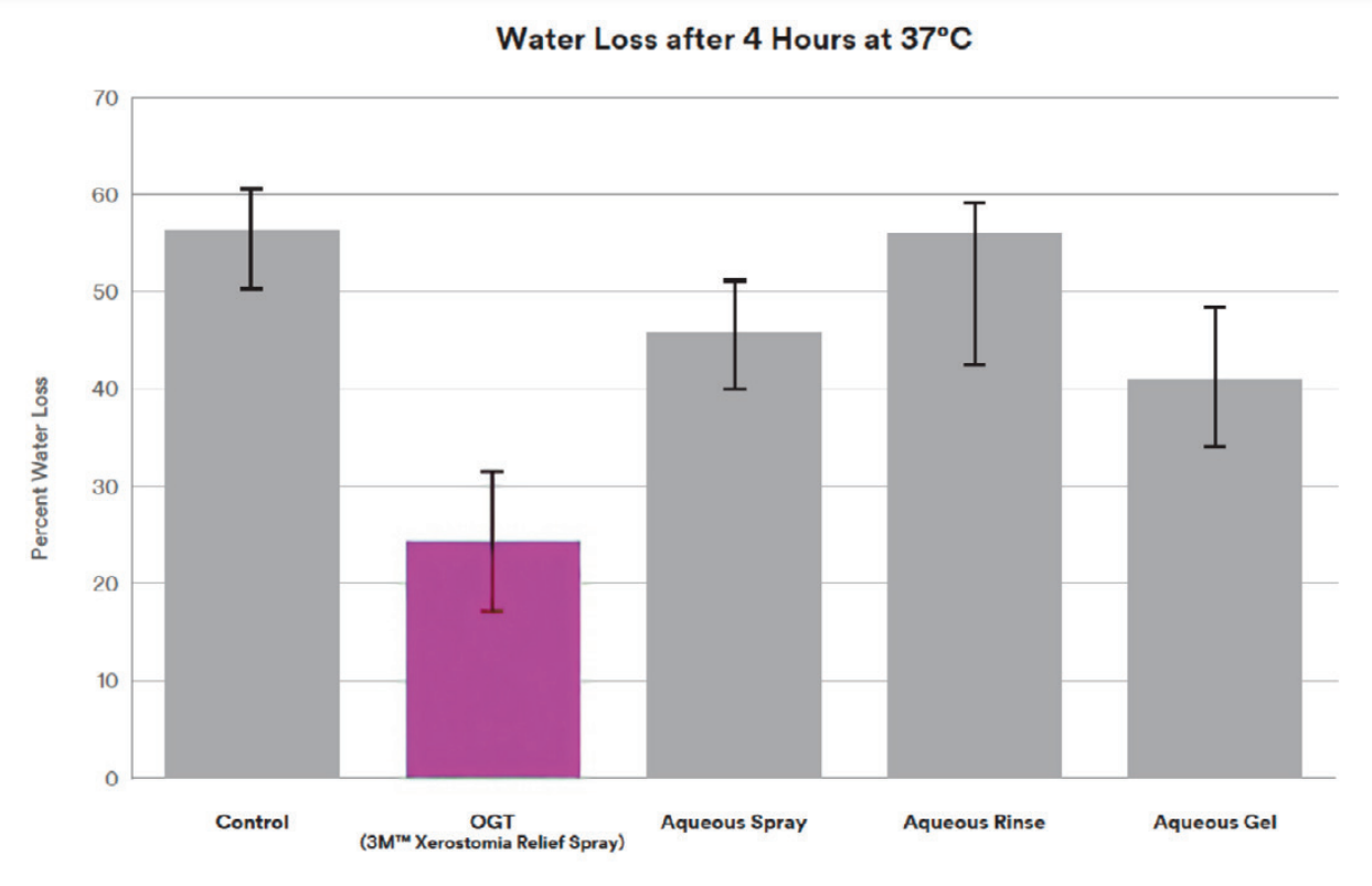 figure 6 water loss.