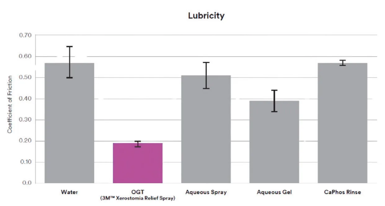 figure 7 lubricity