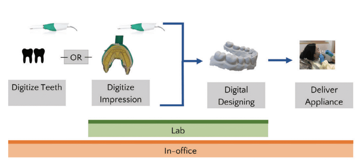 3D printing — its growing role in the dental office